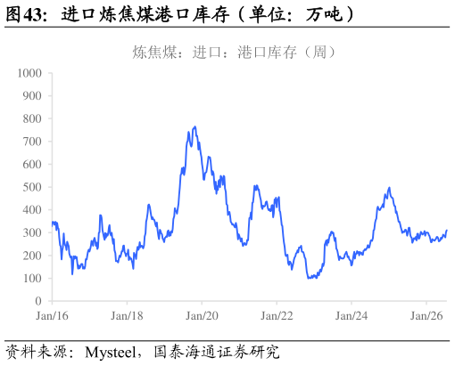 如何看待进口炼焦煤港口库存（单位：万吨）