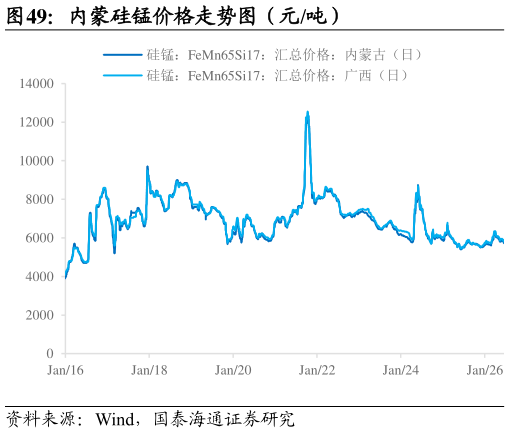 咨询大家内蒙硅锰价格走势图（元吨）