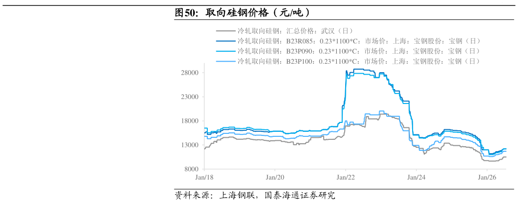 如何解释取向硅钢价格（元吨）