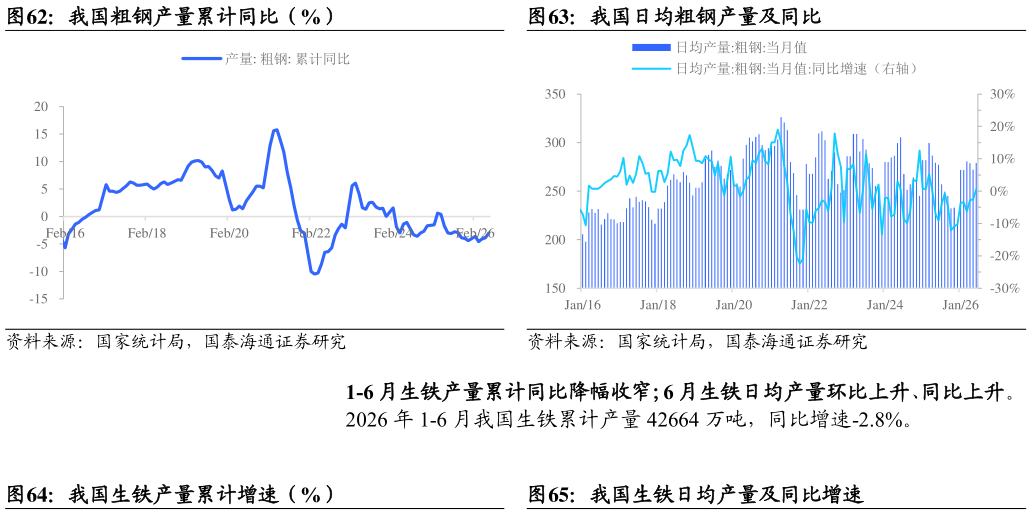 如何了解我国粗钢产量累计同比（%）我国日均粗钢产量及同比