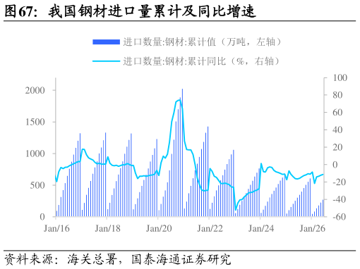 如何看待我国钢材进口量累计及同比增速