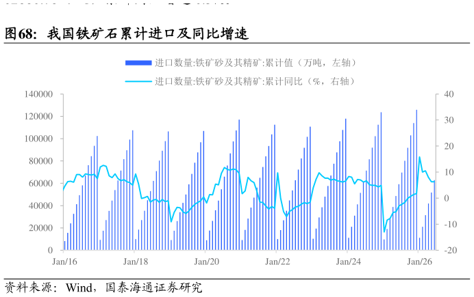 请问一下我国铁矿石累计进口及同比增速