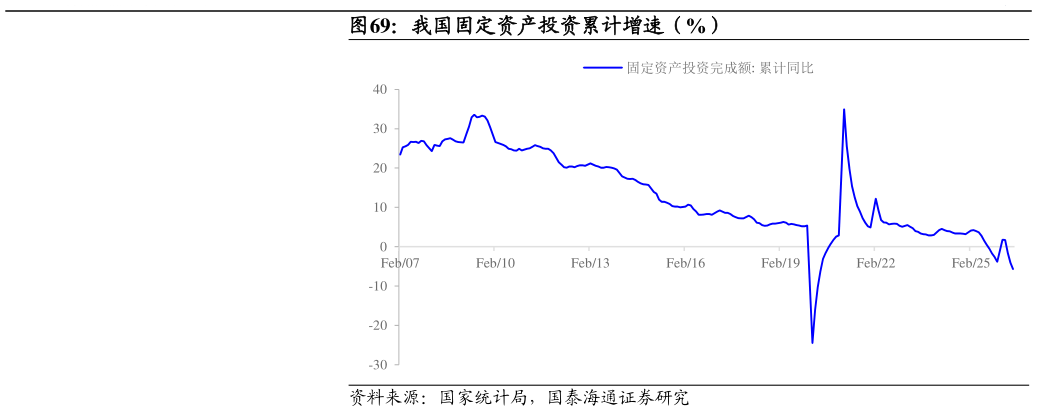 如何了解我国固定资产投资累计增速（%）