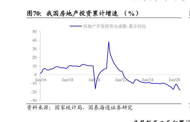 想关注一下我国房地产投资累计增速  （%）