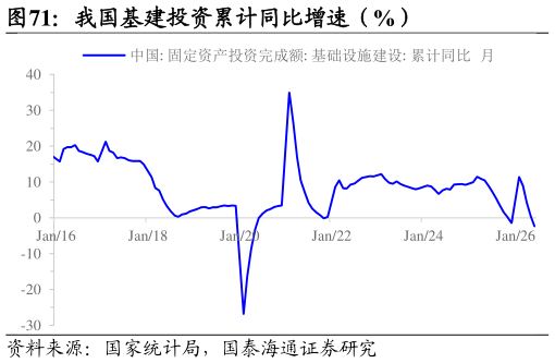 如何了解我国基建投资累计同比增速（%）
