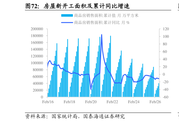 你知道房屋新开工面积及累计同比增速