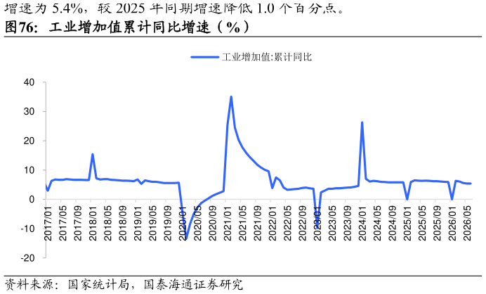 如何看待工业增加值累计同比增速（%）