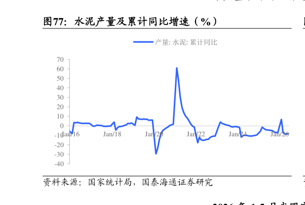 谁知道水泥产量及累计同比增速（%）