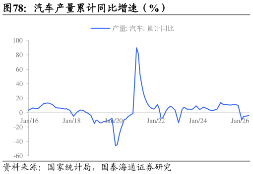 谁能回答汽车产量累计同比增速（%）