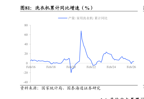 如何才能洗衣机累计同比增速（%）
