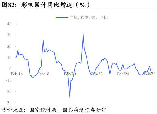 咨询大家彩电累计同比增速（%）