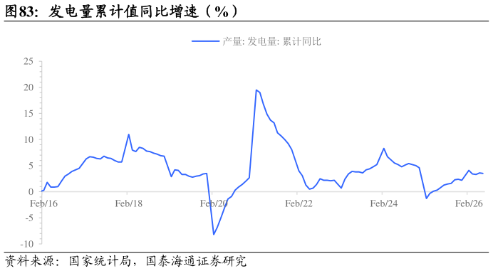 咨询下各位发电量累计值同比增速（%）