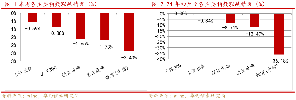 请问一下24 年初至今各主要指数涨跌情况（%） 