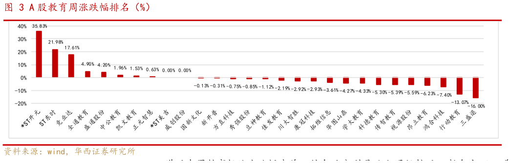 一起讨论下A 股教育周涨跌幅排名（%）