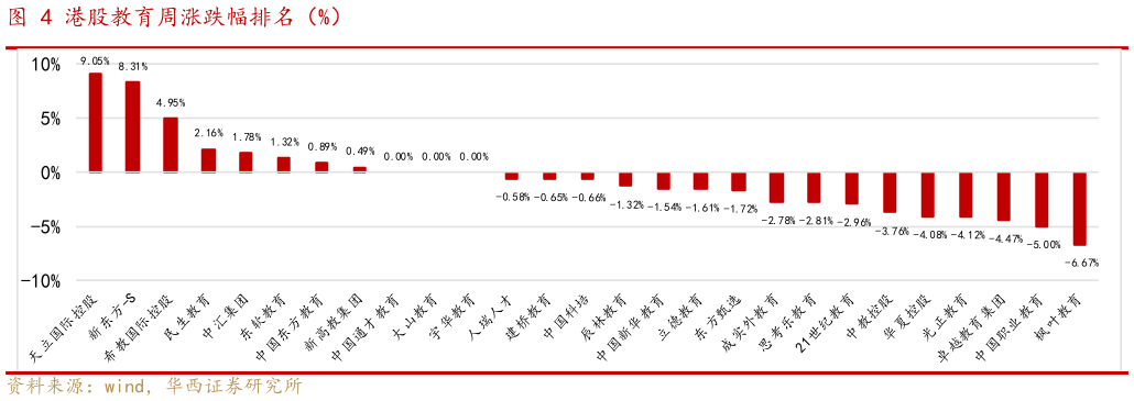 一起讨论下港股教育周涨跌幅排名（%）