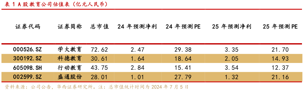 如何了解A 股 教育公司估值表（亿元人民币）