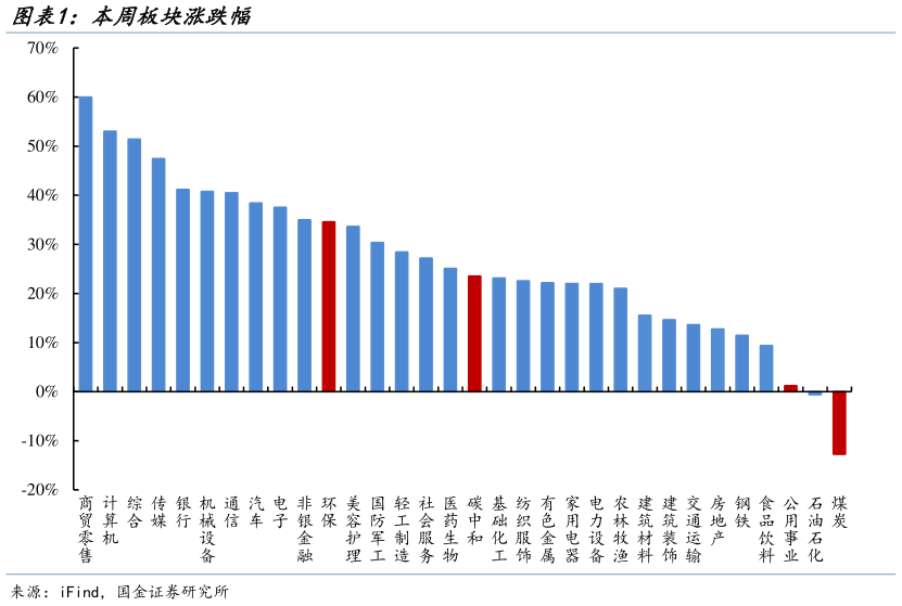 想关注一下本周板块涨跌幅