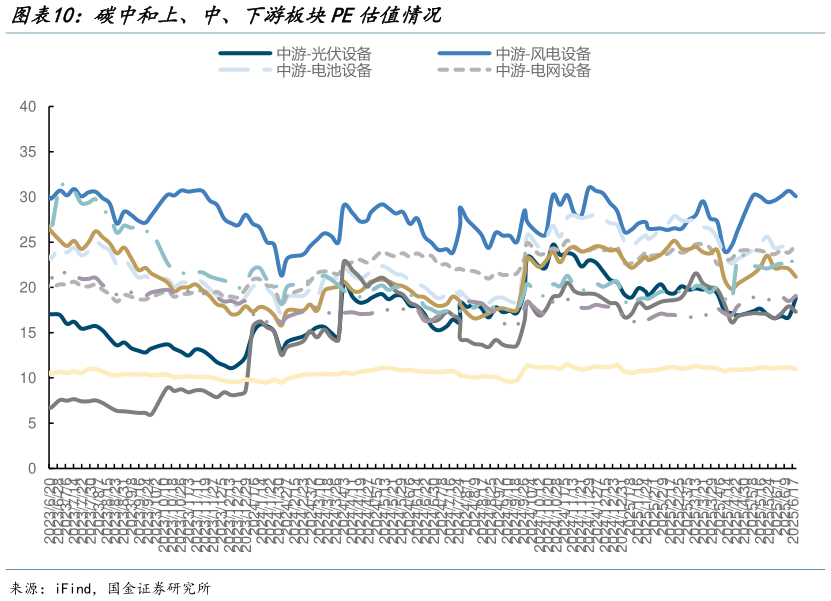 谁能回答碳中和上、中、下游板块PE估值情况