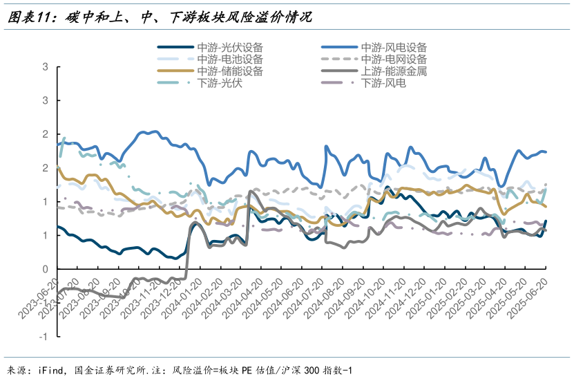 如何看待碳中和上、中、下游板块风险溢价情况