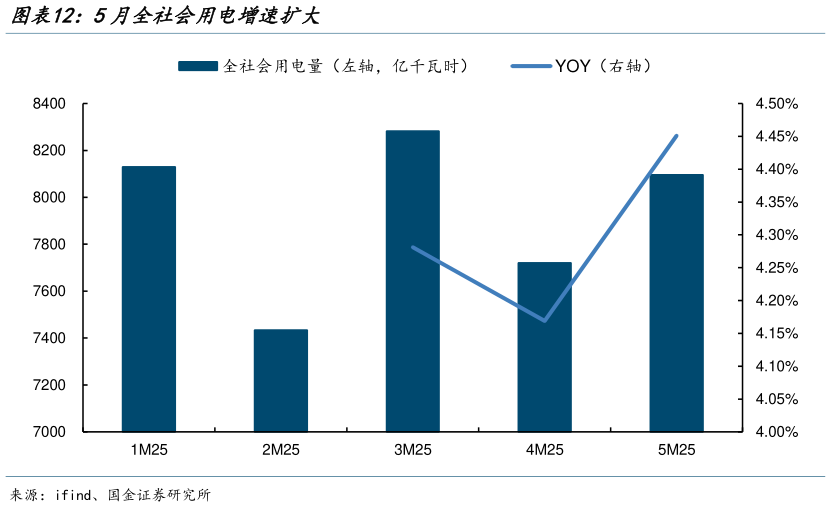 如何了解5月全社会用电增速扩大