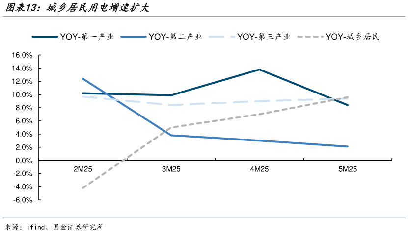 想关注一下城乡居民用电增速扩大
