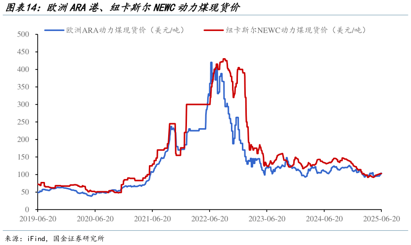 想问下各位网友欧洲ARA港、纽卡斯尔NEWC动力煤现货价?