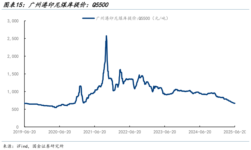 谁知道广州港印尼煤库提价:Q5500?