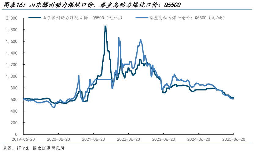 咨询下各位山东滕州动力煤坑口价、秦皇岛动力煤坑口价:Q5500?