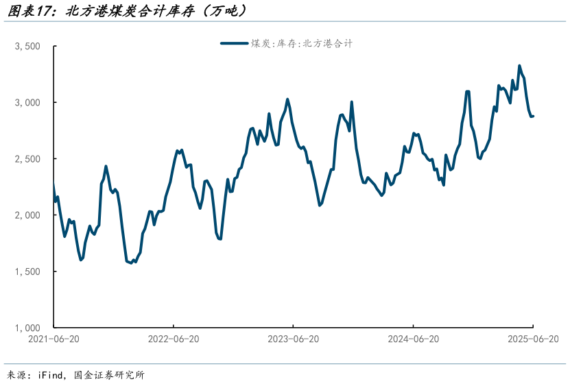 想关注一下北方港煤炭合计库存(万吨)?