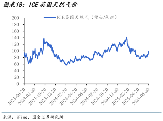 谁能回答ICE英国天然气价?