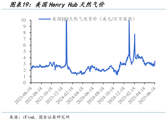我想了解一下美国Henry Hub天然气价?