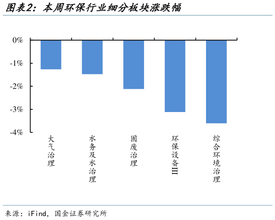 如何看待本周环保行业细分板块涨跌幅