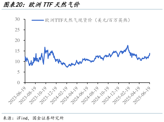 如何解释欧洲TTF天然气价?