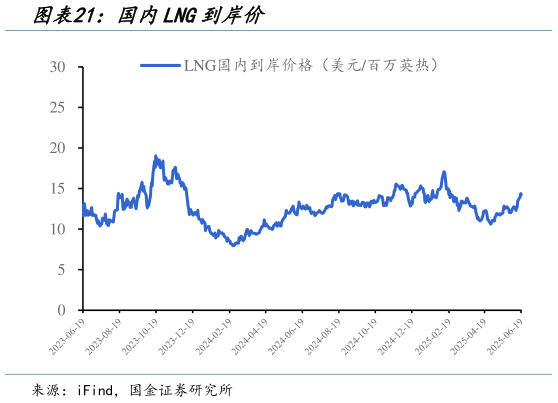 一起讨论下国内LNG到岸价?