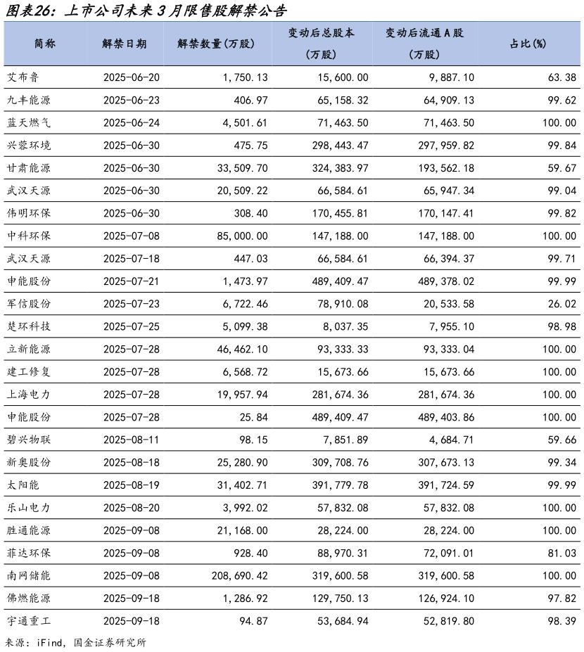 咨询大家上市公司未来3月限售股解禁公告?