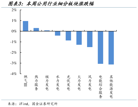 如何看待本周公用行业细分板块涨跌幅