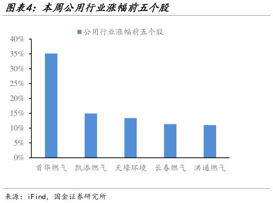 怎样理解本周公用行业涨幅前五个股
