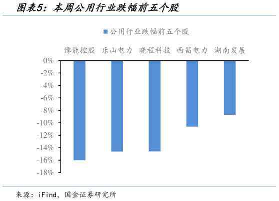 请问一下本周公用行业跌幅前五个股