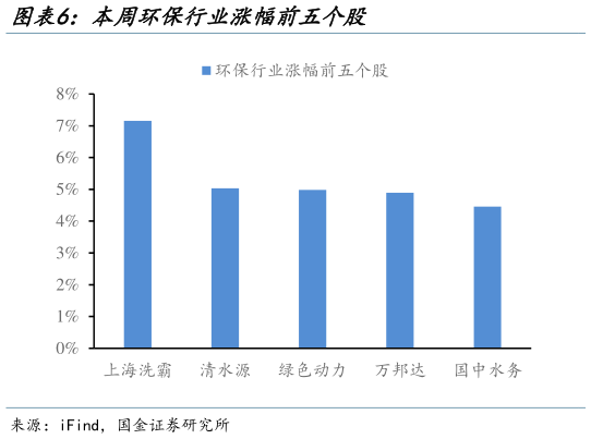 如何才能本周环保行业涨幅前五个股