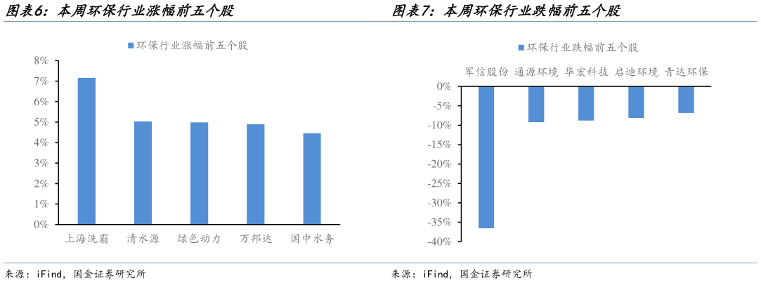 如何了解本周环保行业跌幅前五个股