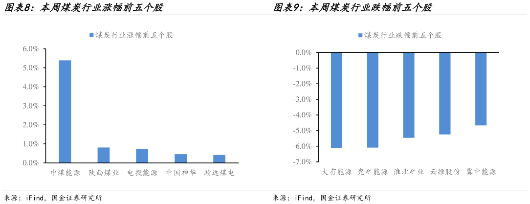 如何了解本周煤炭行业涨幅前五个股