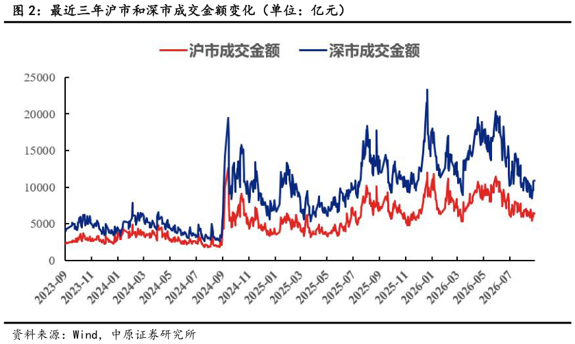 如何看待最近三年沪市和深市成交金额变化（单位：亿元）