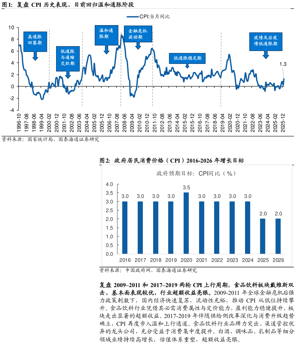 如何了解复盘 CPI 历史表现,目前回归温和通胀阶段 政府居民消费价格(CPI)2016-2026 年增长目标?