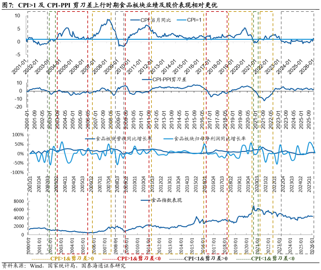 咨询下各位CPI1 及 CPI-PPI 剪刀差上行时期食品板块业绩及股价表现相对更优?