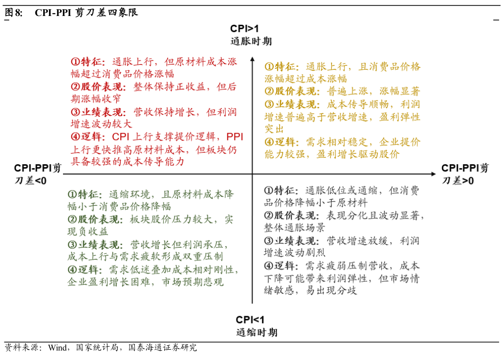 谁能回答CPI-PPI 剪刀差四象限?