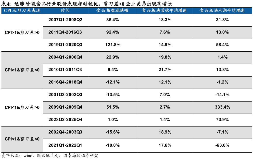 你知道通胀阶段食品行业股价表现相对较优,剪刀差0 企业更易出现高增长 ?