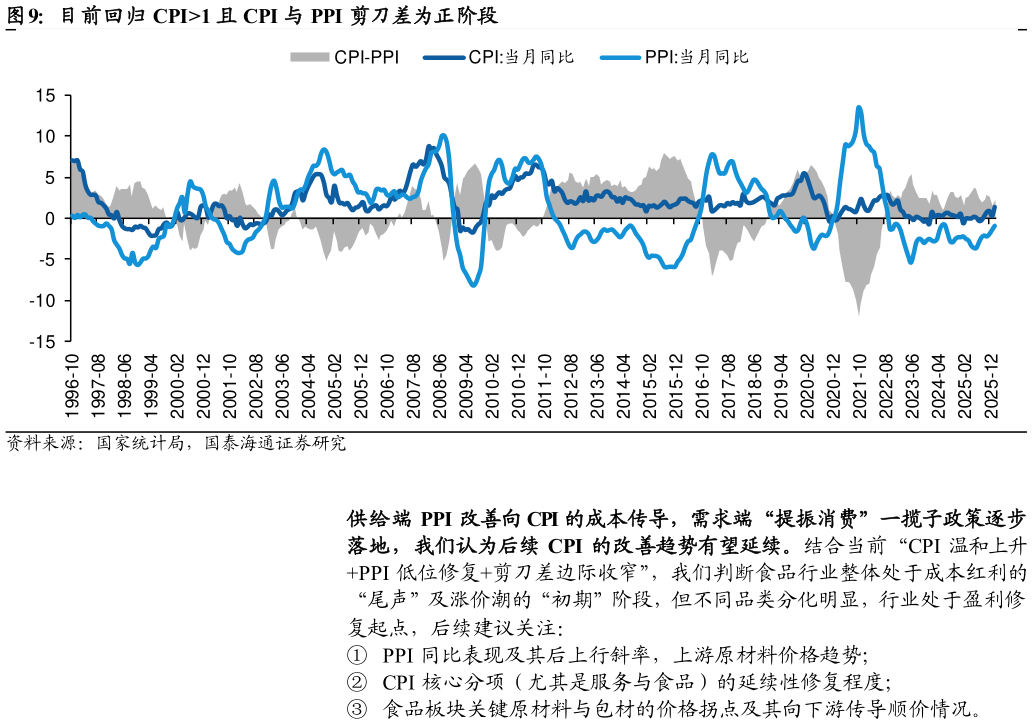 如何看待目前回归 CPI1 且 CPI 与 PPI 剪刀差为正阶段?