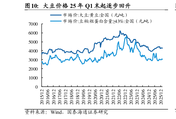 如何了解大豆价格 25 年 Q1 末起逐步回升?