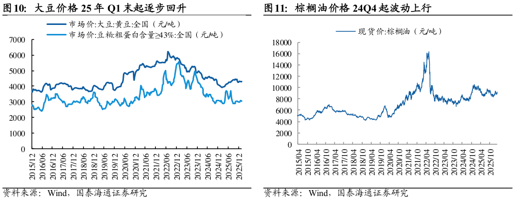 如何了解棕榈油价格 24Q4 起波动上行?