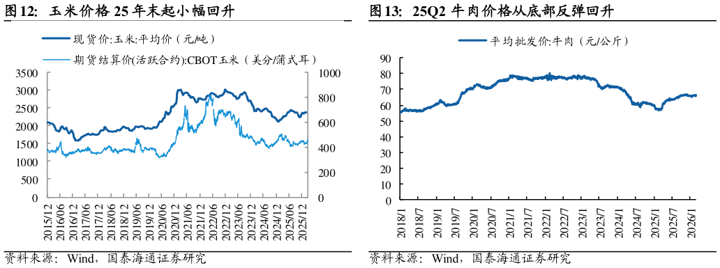 谁知道25Q2 牛肉价格从底部反弹回升玉米价格 25 年末起小幅回升?